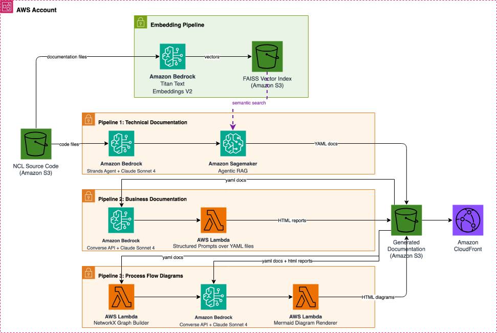 Cover image for Accelerating Mainframe Modernization: How Toyota Motor Europe Uses Amazon Bedrock to Automate Legacy Code Documentation