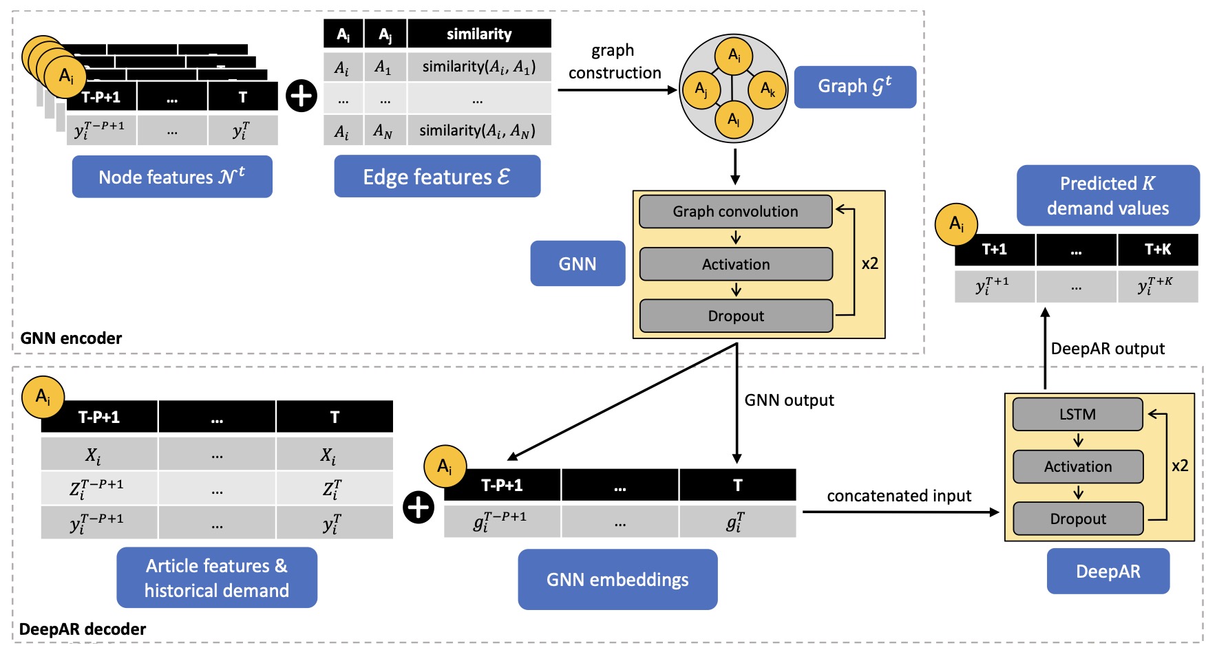Graph neural network forecasting architecture