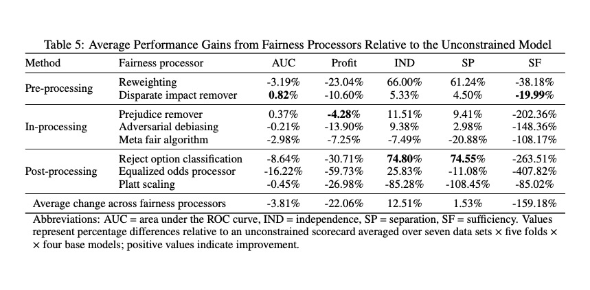 Profit and fairness trade-off