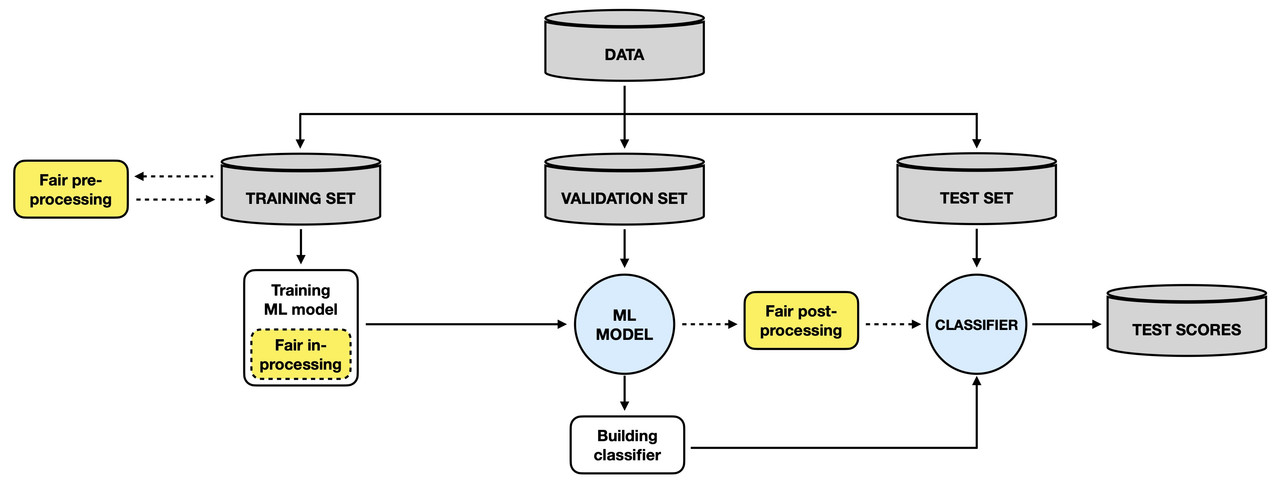 Fair machine learning pipeline